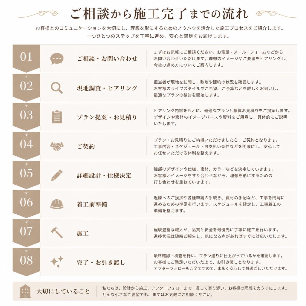 施工プロセスのご紹介