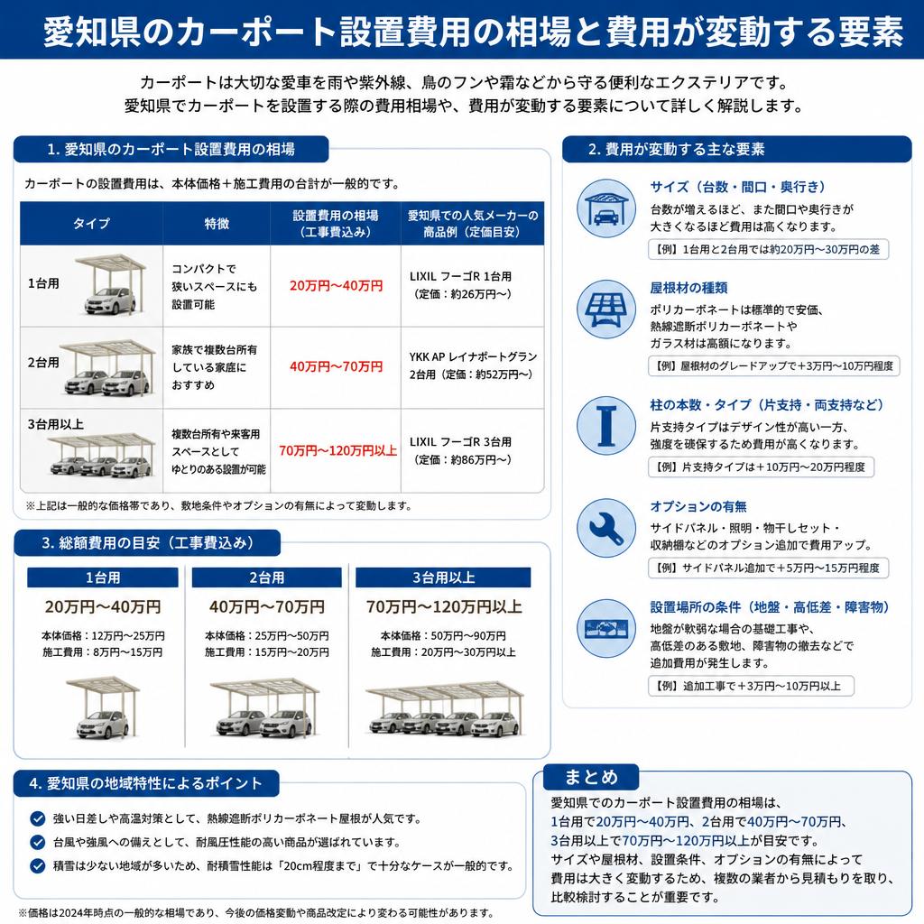 カーポート設置にかかる費用の相場