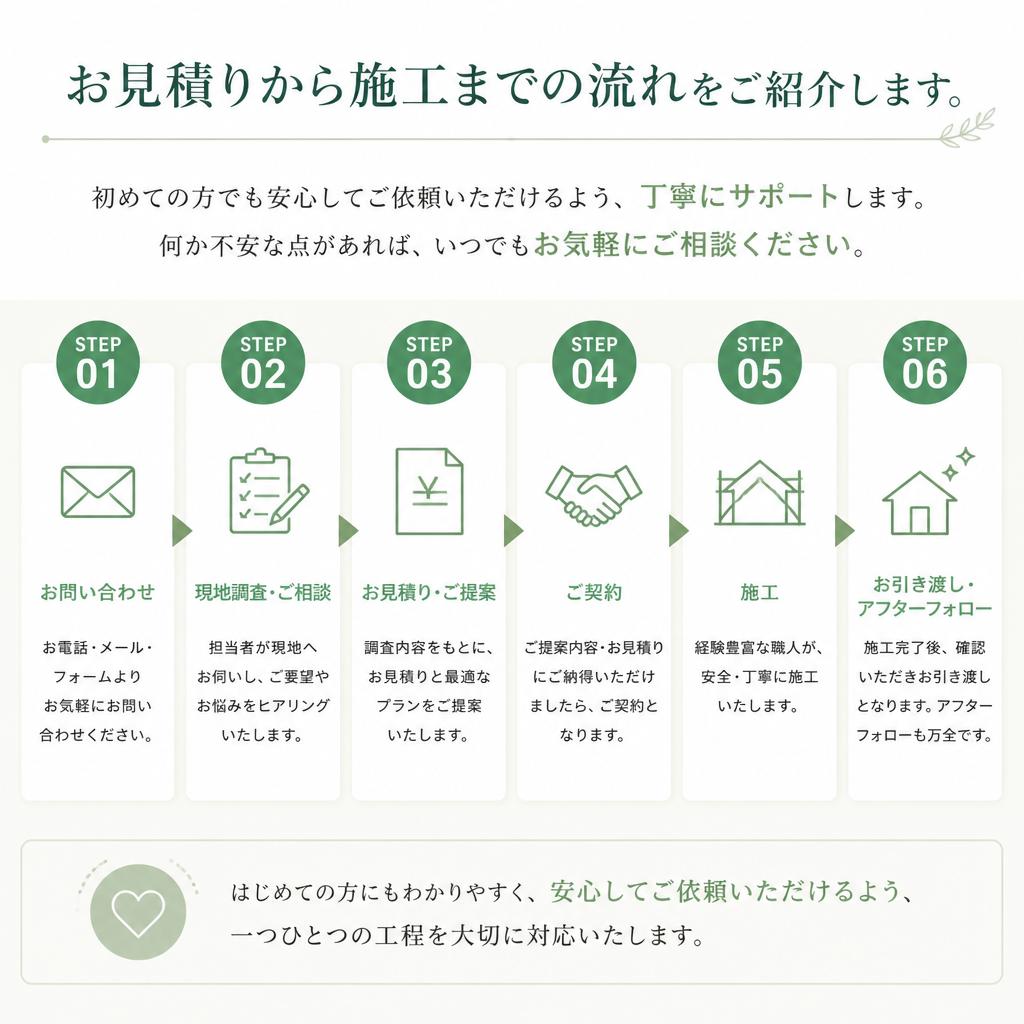 工事の流れと安心のサポート