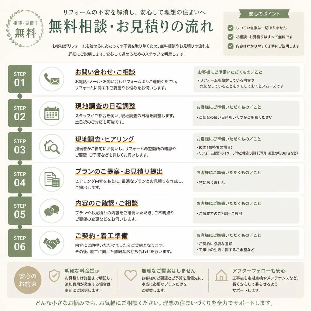 4. 無料相談・見積りの流れ